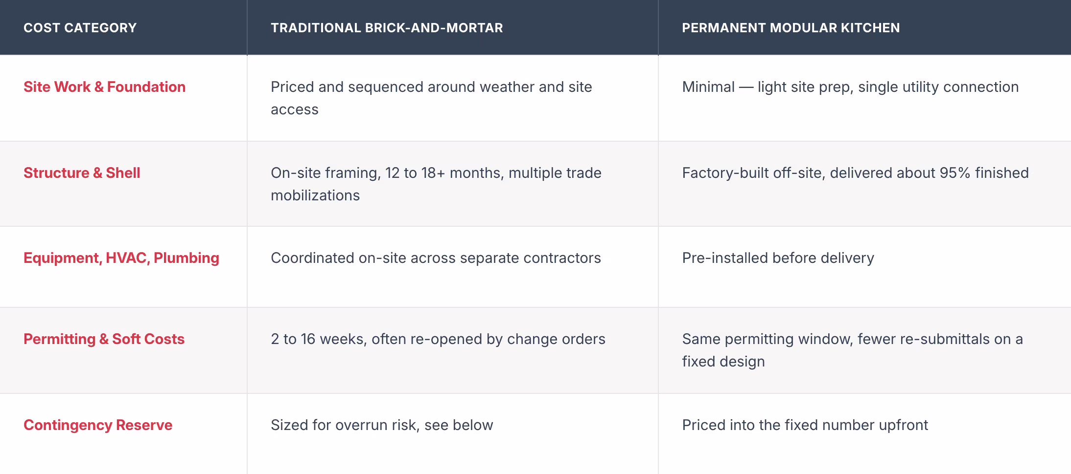 cost categories: traditional vs. modular kitchen