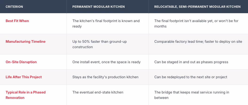 build types: permanent modular kitchen vs. semi-permanent modular kitchen