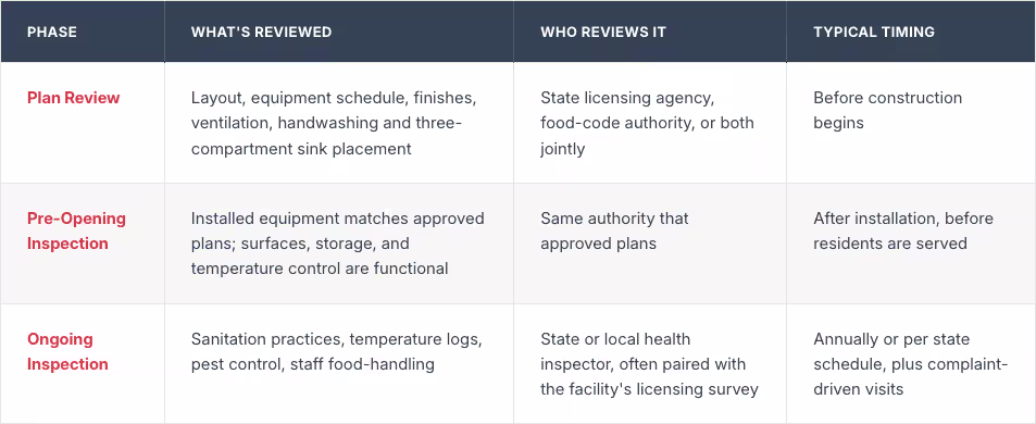 What an Assisted Living Kitchen Compliance Review Actually Checks Before You Open