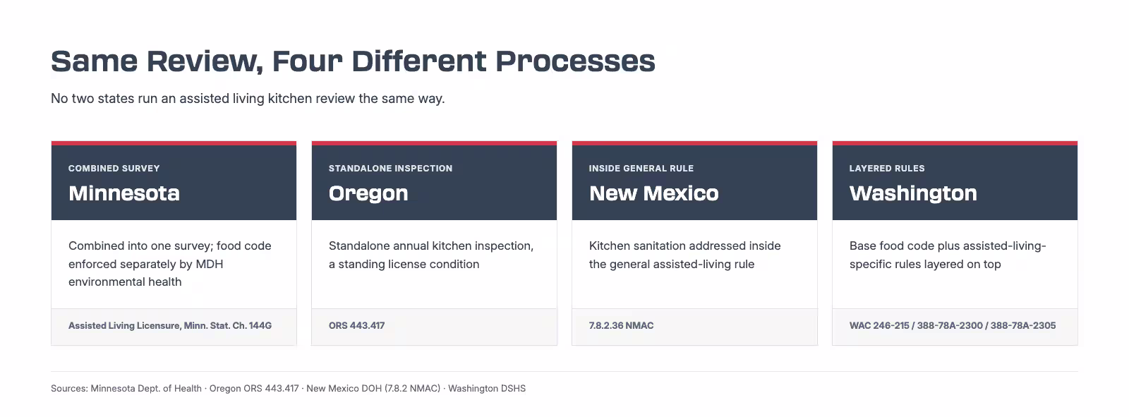 How Requirements Differ by State