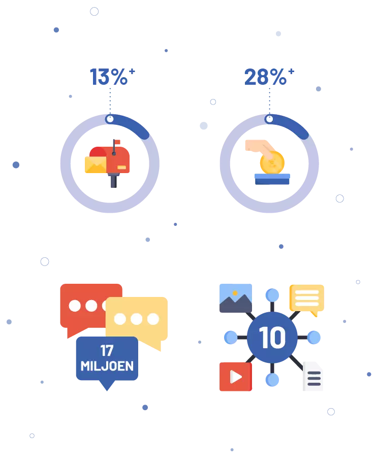 Grafiek met vier iconen: 13% bij een brievenbus met brief, 28% bij een hand die een munt in een spaarpot doet, 17 miljoen bij spraakballonnen, en het nummer 10 met mediagerelateerde iconen eromheen.