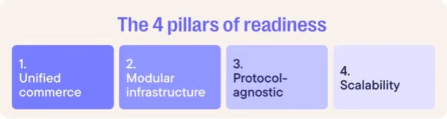 The four pillars of foundational readiness for agentic commerce.