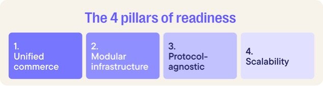 The four pillars of foundational readiness for agentic commerce.