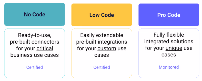 Integration types available with commercetools Checkout.