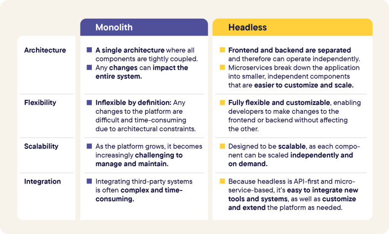 Monolith vs Headless Comparison