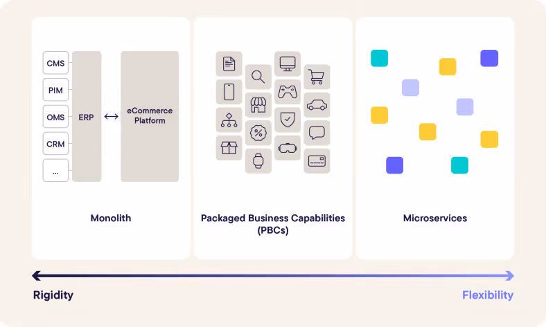 Microservices vs. Packaged Business Capabilities (PBCs)