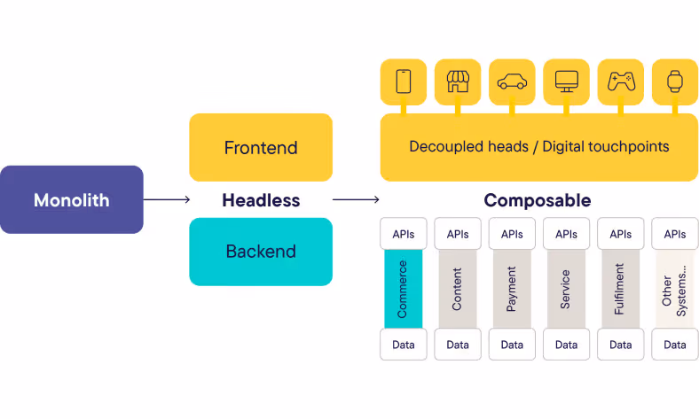 Composable commerce vs. headless