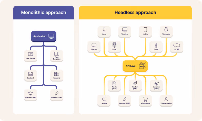 Monolithic architecture vs. headless commerce
