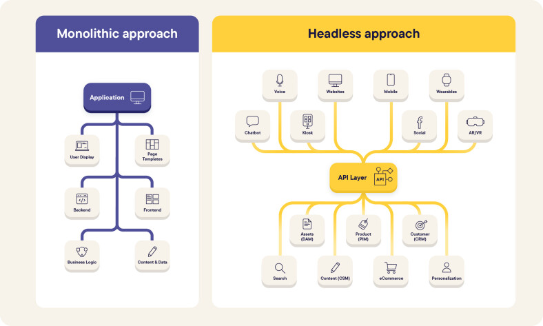 Monolithic architecture vs. headless commerce
