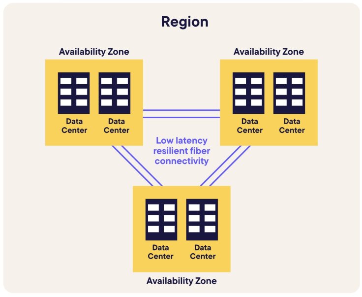 An overview of how Availability Zones are utilized within a Region in cloud-native