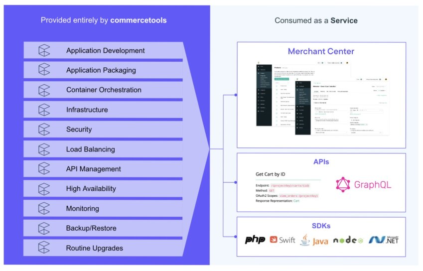 An overview of commercetools’ architecture