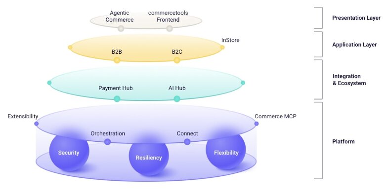 An overview of the commercetools Platform