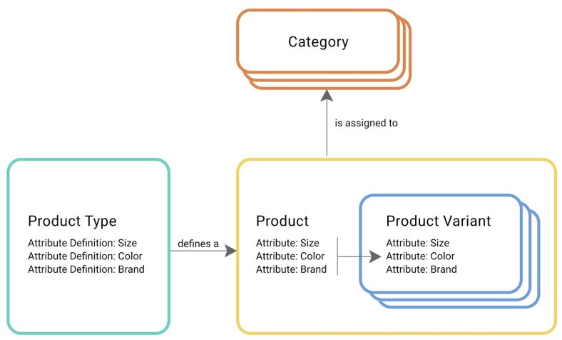 The product information data model at commercetools