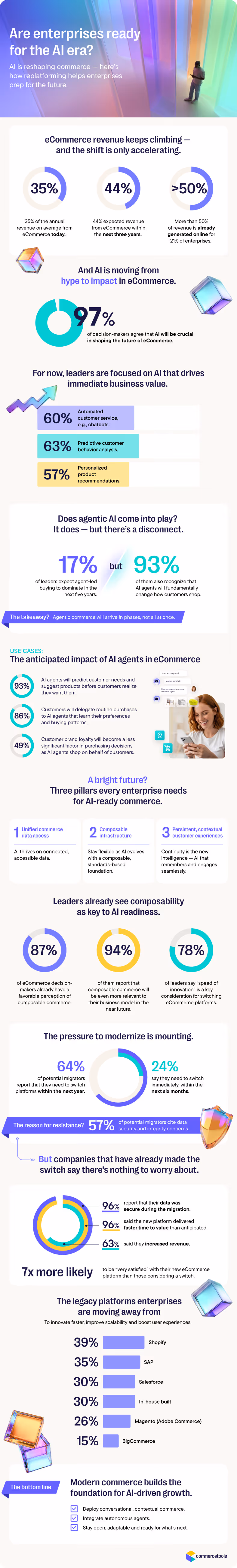 Infographic: The State of eCommerce: Replatforming and Migration Trends for 2025