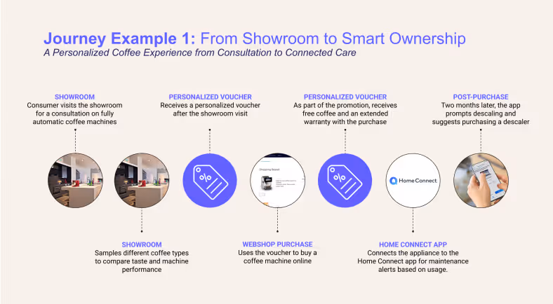 From showroom to smart ownership of a BSH coffee machine powered by unified commerce.