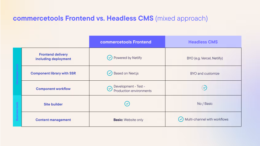 commercetools Frontend and headless CMS working together