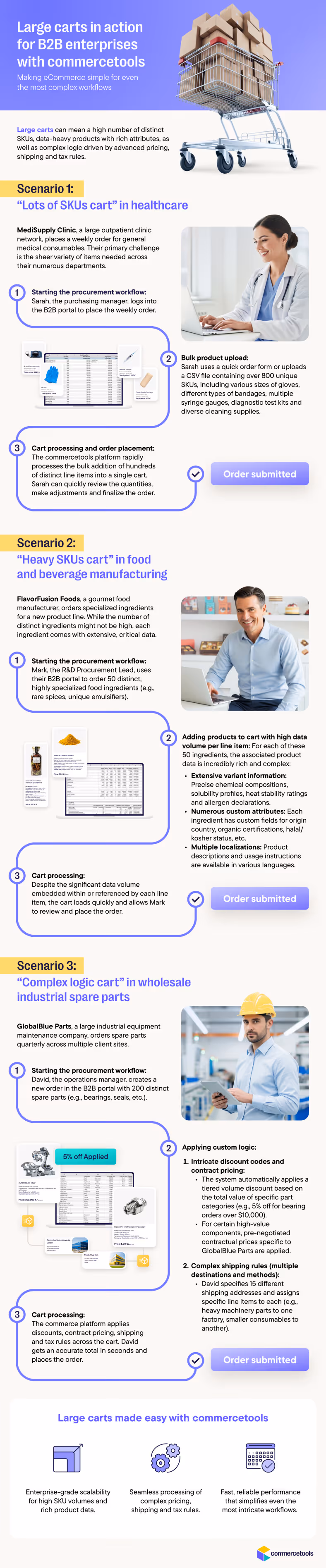 Large carts in action for B2B enterprises with commercetools: An infographic