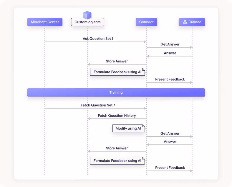 Implementing an AI-enhanced, personalized learning experience in the commercetools Merchant Center.
