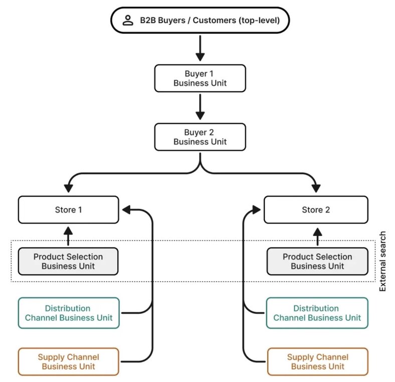 Modeling stores for B2B commerce