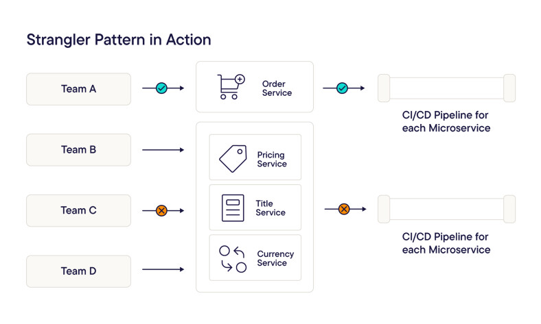 The strangler pattern in action