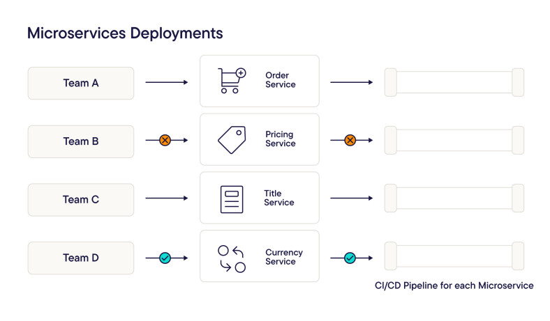 Microservices deployments with the strangler pattern