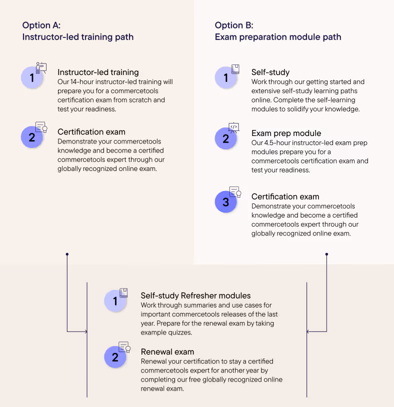 Two learning paths for your commercetools certification
