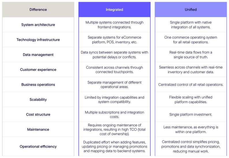 What is the difference between unified and integrated commerce?