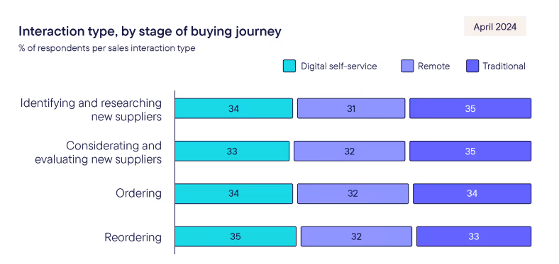 The rule of thirds, by McKinsey