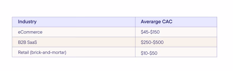 Average customer acquisition cost per industry