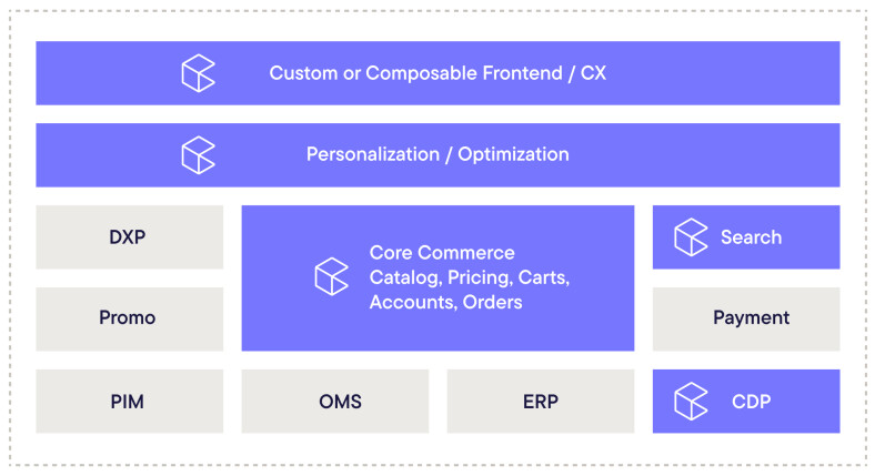 commercetools core commerce and adjacent functions offering
