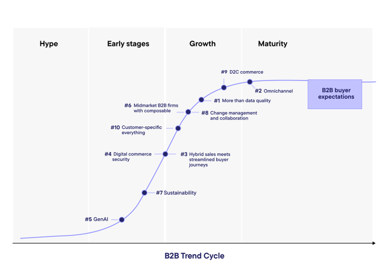 The B2B Trend Cycle by commercetools