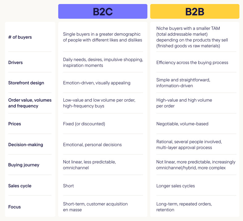 How B2B and B2C commerce compare