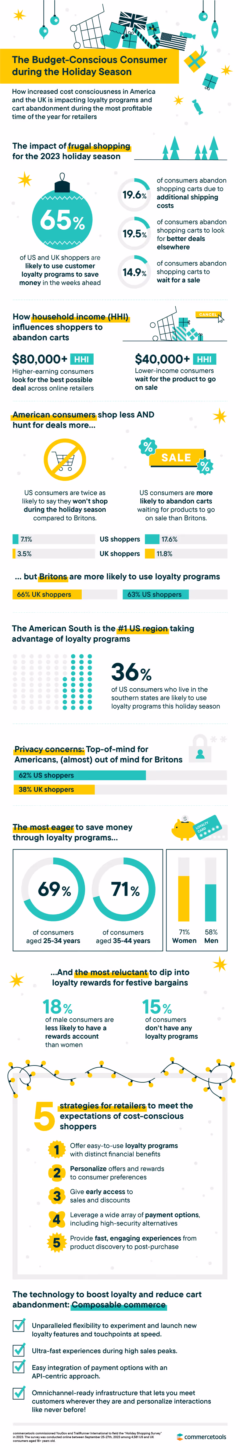 Infographic by commercetools: The budget-conscious consumer during the holiday season