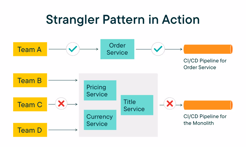 Strangler pattern for migrating from monolith to microservices