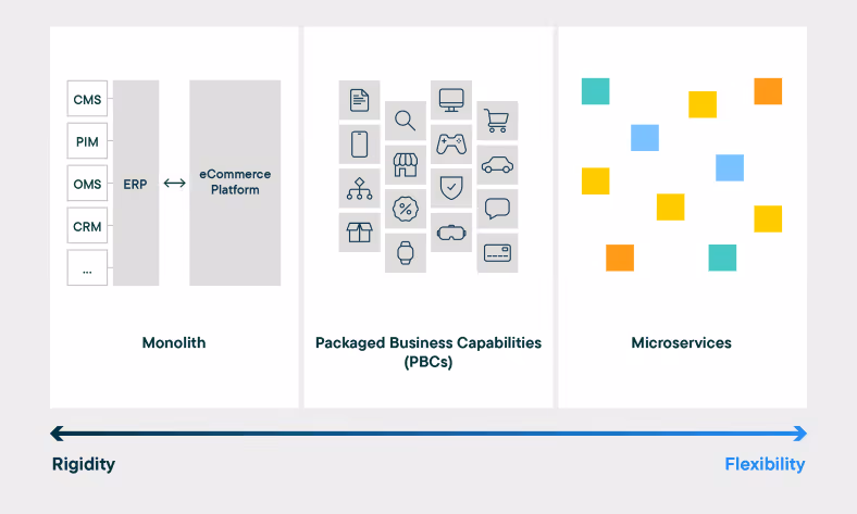 Monolith vs PBCs vs microservices architecture overview