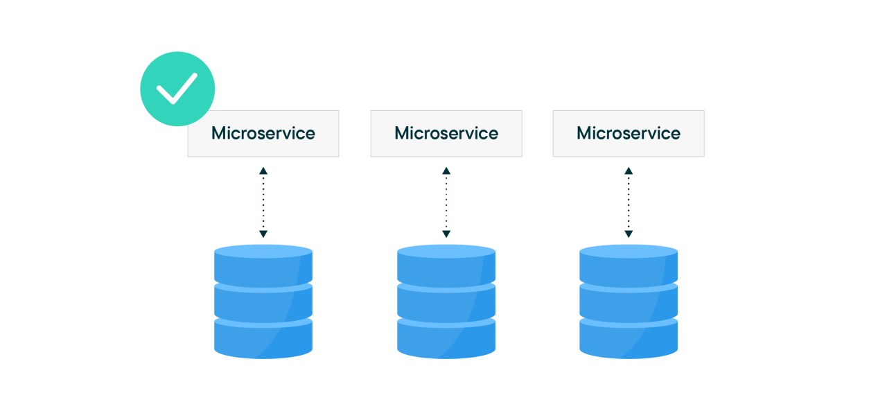 Each microservice owns its own data in the eCommerce architecture