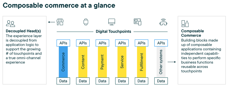 How does MACH technology relate to composable commerce?