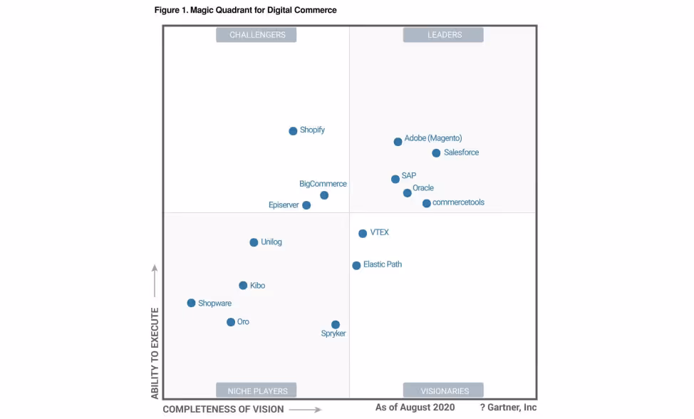 Gartner Magic Quadrant 2020