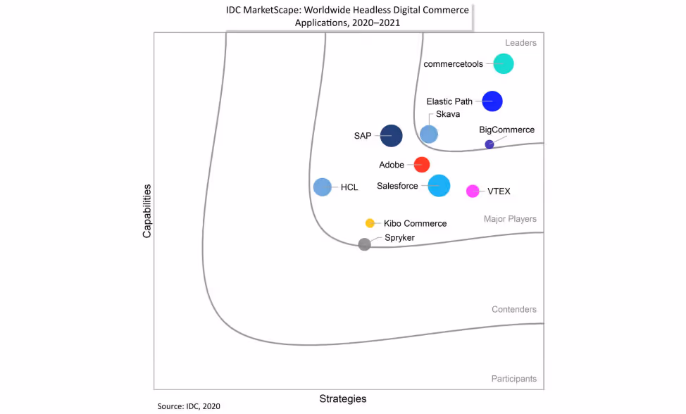 IDC MarketScape 2021