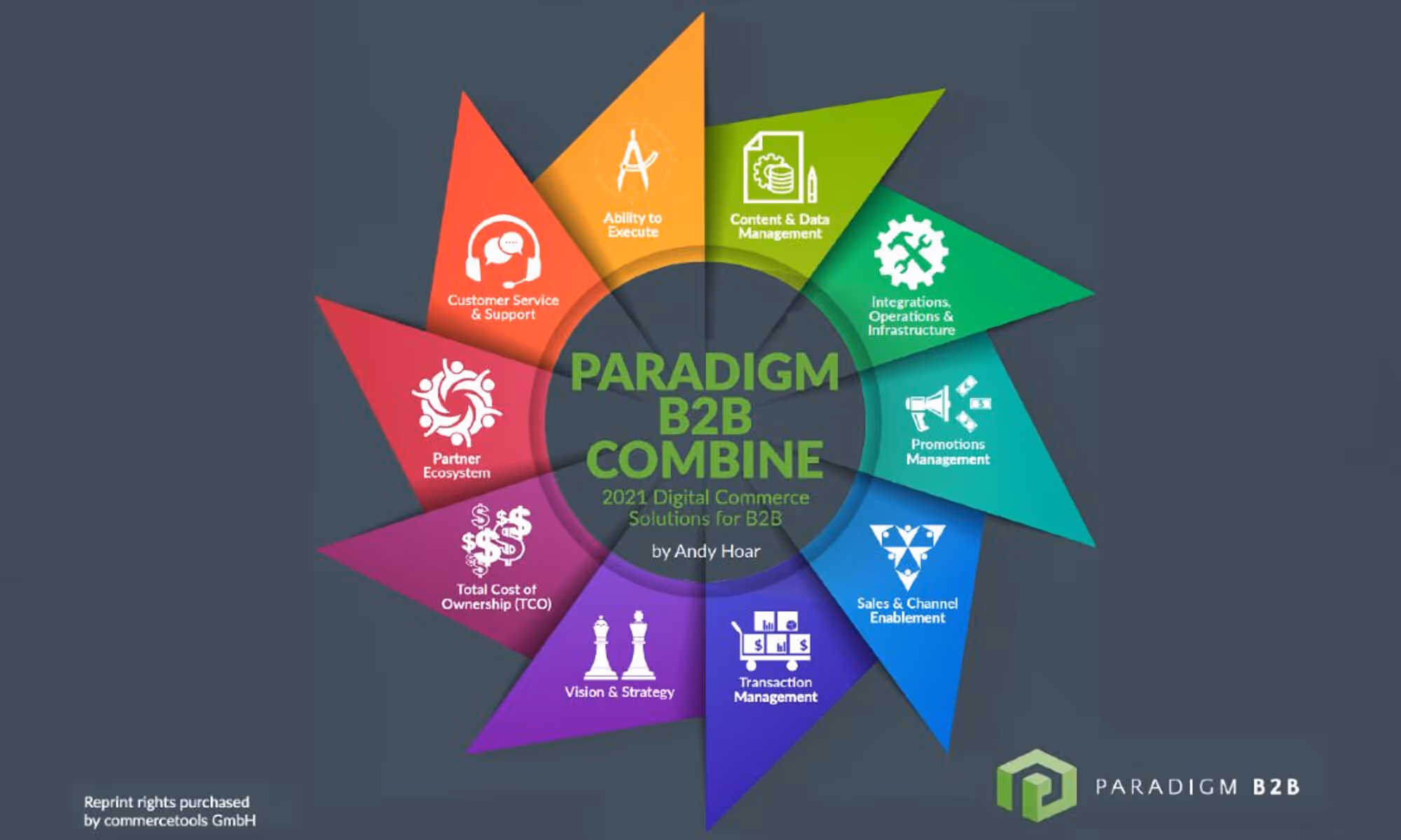 Colorful star-shaped infographic showing Paradigm B2B Combine's 10 key digital commerce solutions for B2B including Customer Service, Partner Ecosystem, Total Cost of Ownership, Vision & Strategy, Transaction Management, Sales & Channel Enablement, Promotions Management, Integrations & Infrastructure, Content & Data Management, and Ability to Execute.