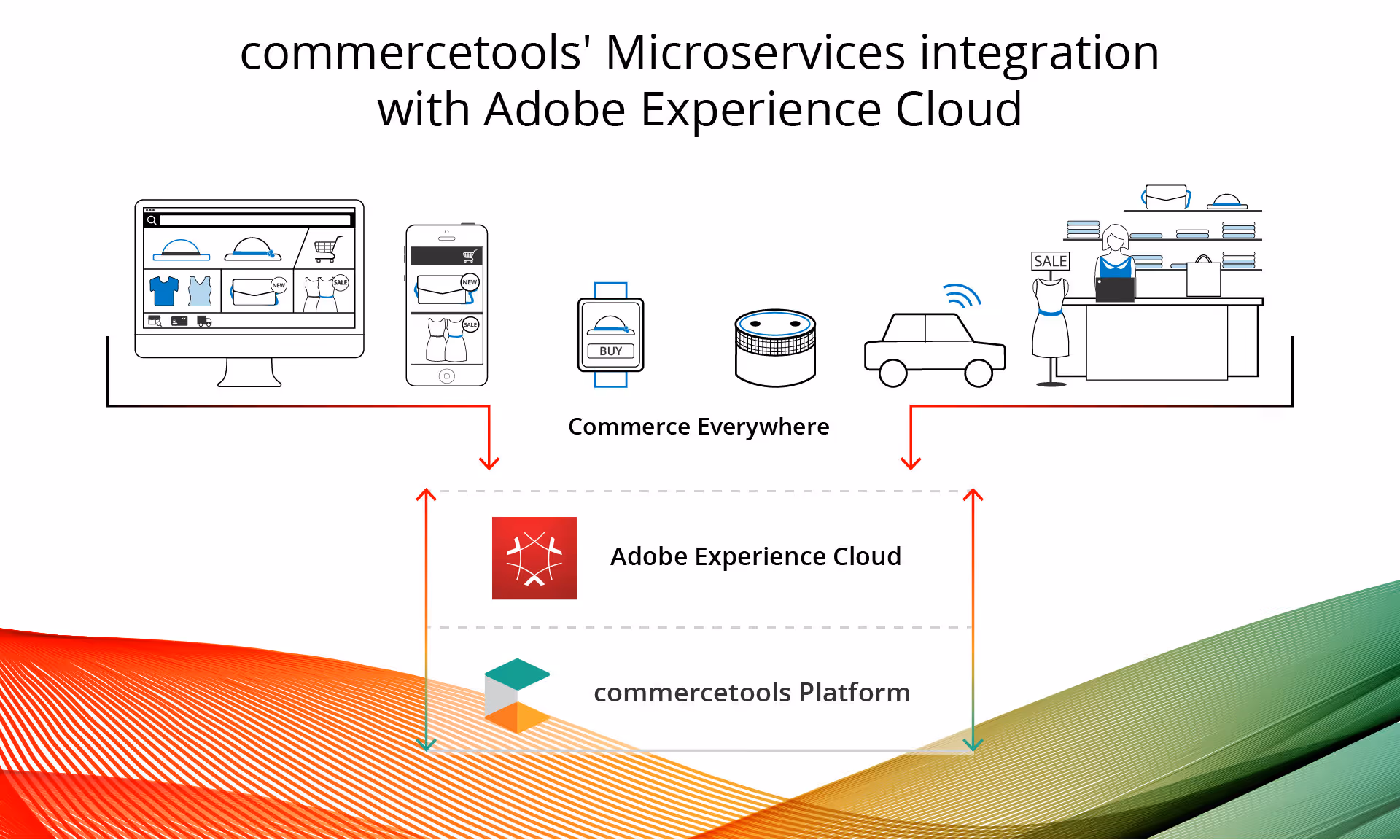 commercetools' Integration into Adobe Experience Cloud