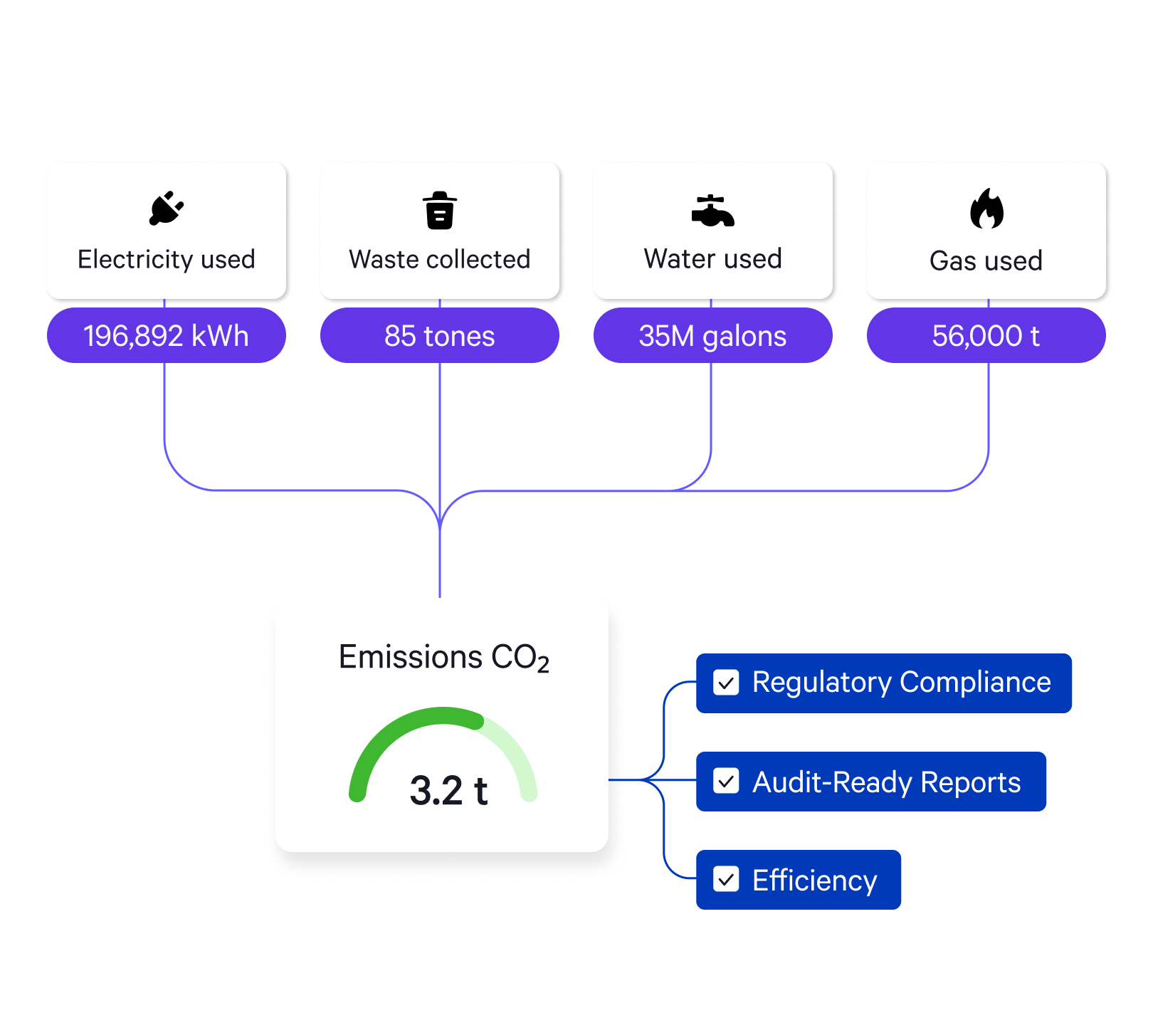 Ensure Regulatory Compliance