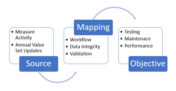 Quality data validation and capture cycle