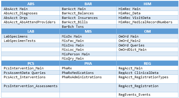 Common DR tables organized by MEDITECH module