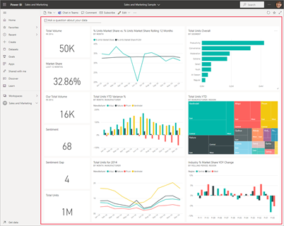 Power BI service dashboard example