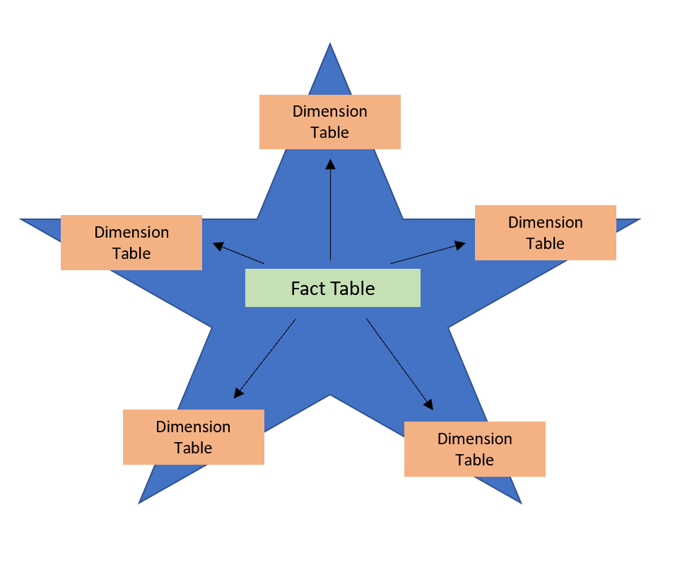 Star schema diagram