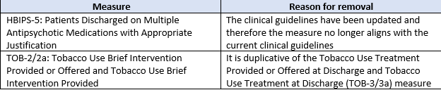 Proposed removed IPFQR measures