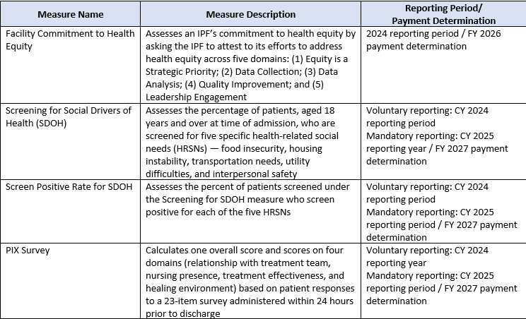 Proposed new IPFQR measures