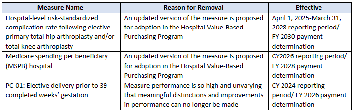 Finalized removed measures