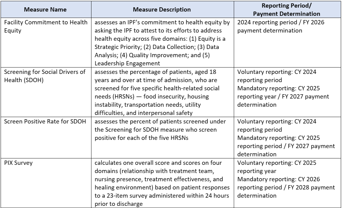 Finalized new IPFQR measures